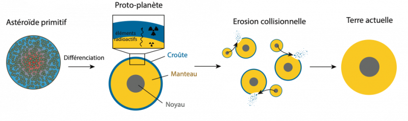 ?rosion collisionnelle ou perte des cro?tes primitives des ast��ro?des lors de l��accr��tion ? P. Frossard et al.