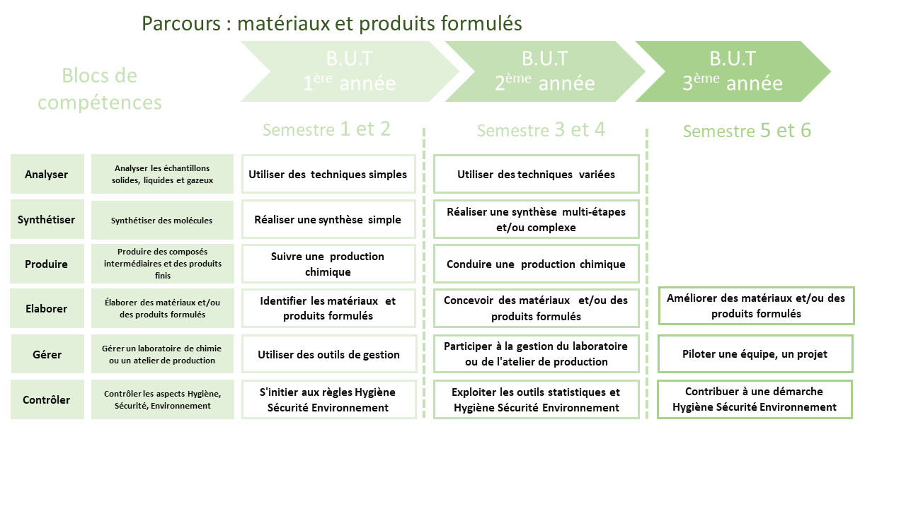 Parcours : mat��riaux et produits formul��s